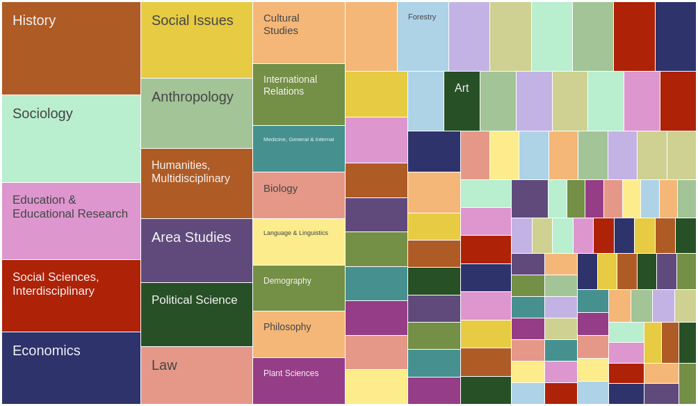 Mapa de áreas de conocimiento visualizado en DataCiencia