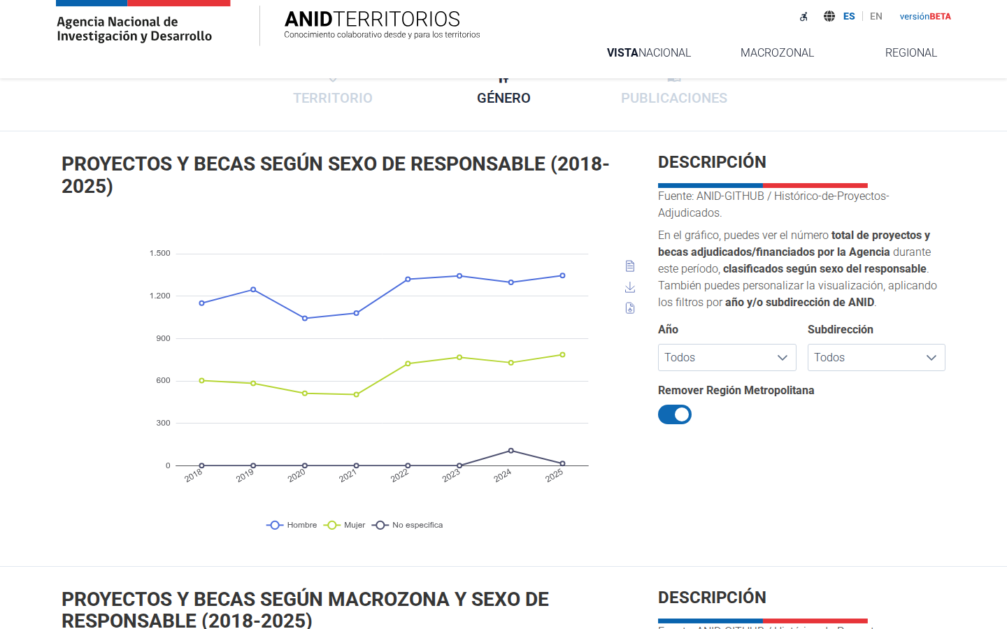 Serie temporal de proyectos y becas según sexo de la persona responsable