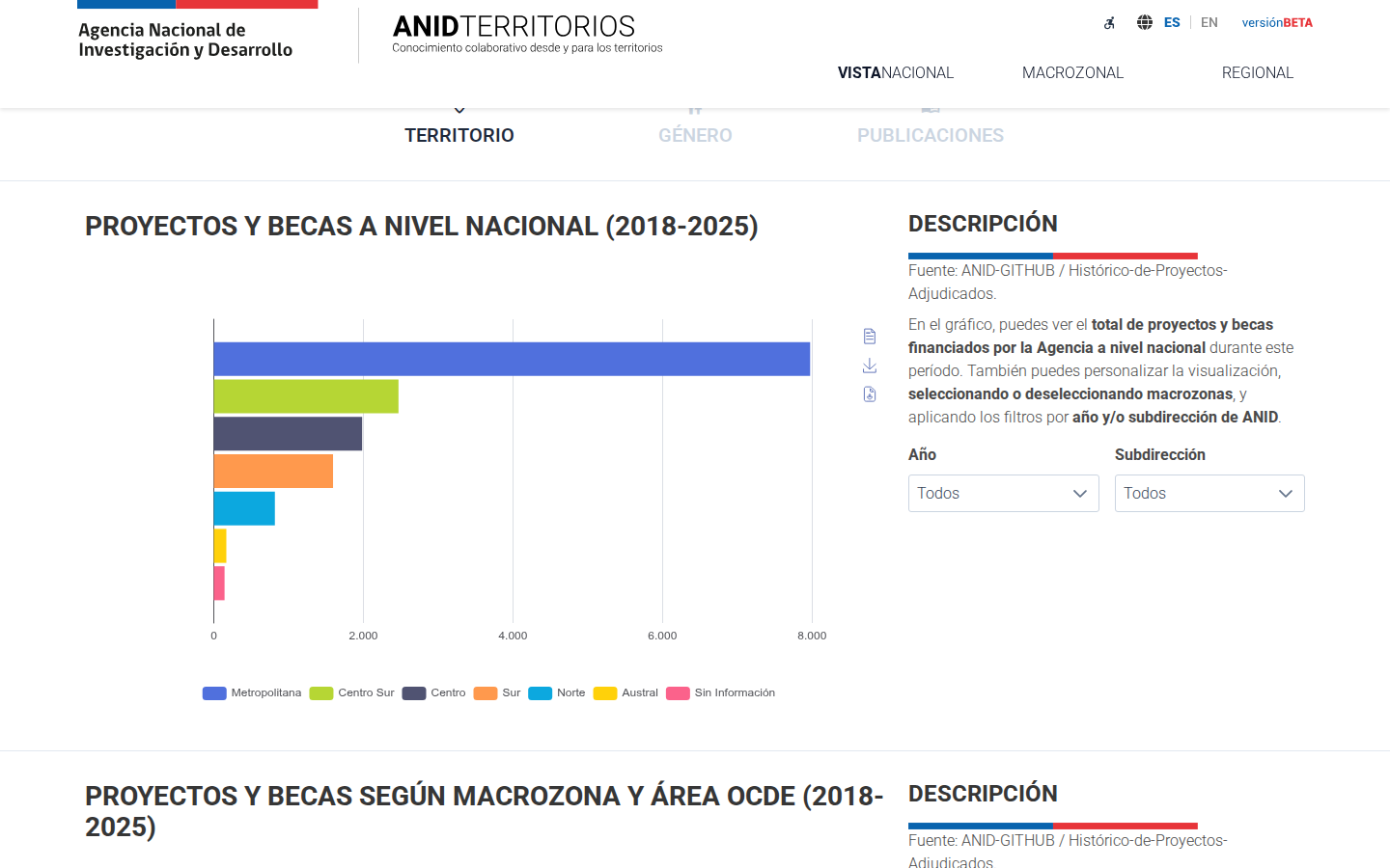 Visualización de proyectos y becas por territorio